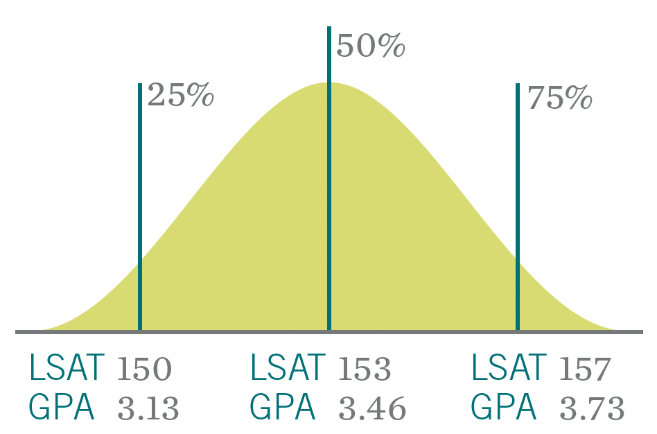 graph bell curve - 25% LSAT 150 GPA 3.13 50% LSAT 153 GPA 3.46 75% LSAT 157 GPA 3.73