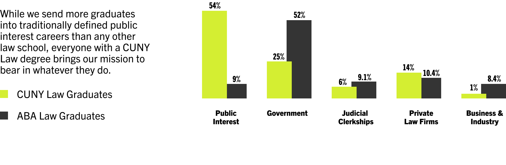 Bar chart highlighting CUNY Law’s higher public interest placement than ABA schools.